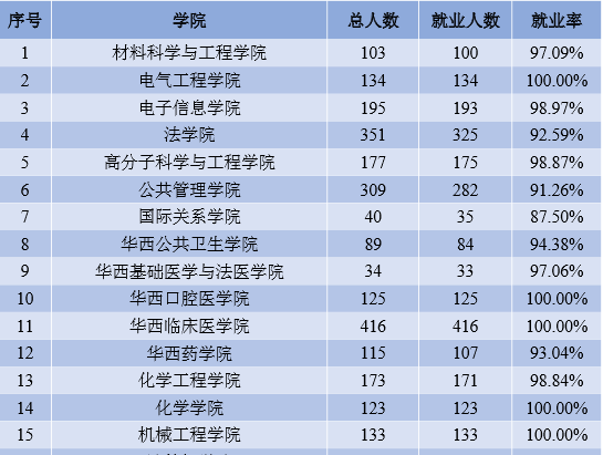 考研高校就业和薪酬数据统计:四川大学 1