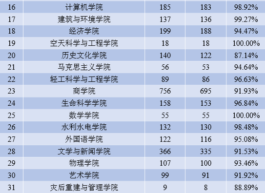 考研高校就业和薪酬数据统计:四川大学 2