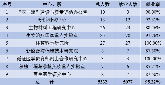 考研高校就业和薪酬数据统计:四川大学 3
