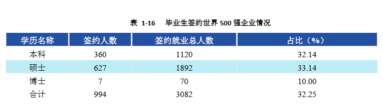 21考研择校:西南财经大学就业率和薪酬情况统计! 21