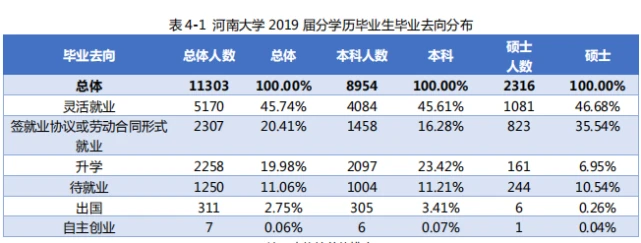 考研高校就业和薪酬数据统计:河南大学 考研择校择专业 高校就业率和薪酬情况