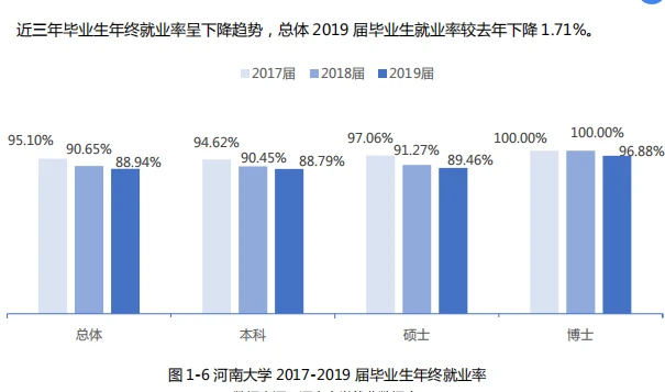 考研高校就业和薪酬数据统计:河南大学 考研择校择专业 高校就业率和薪酬情况