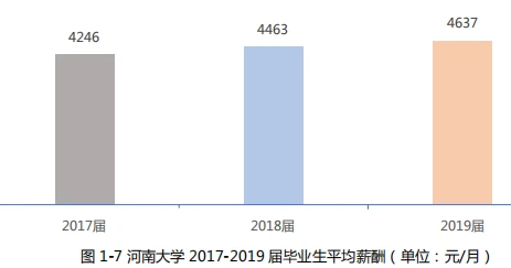 考研高校就业和薪酬数据统计:河南大学 考研择校择专业 高校就业率和薪酬情况