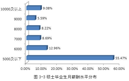 考研高校就业和薪酬数据统计:河南大学 考研择校择专业 高校就业率和薪酬情况