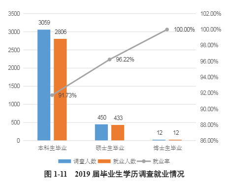 考研高校就业和薪酬数据统计:河南师范大学 考研择校择专业 高校就业率和薪酬情况