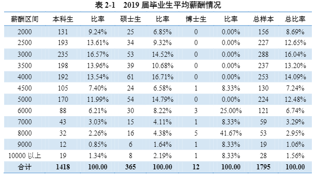 考研高校就业和薪酬数据统计:河南师范大学 考研择校择专业 高校就业率和薪酬情况
