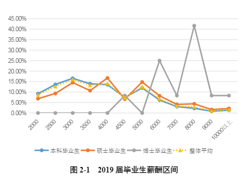 考研高校就业和薪酬数据统计:河南师范大学 考研择校择专业 高校就业率和薪酬情况