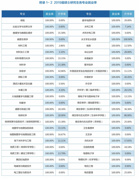 21考研择校:吉林大学就业率和薪酬情况统计! 2021考研择校择专业:吉林大学就业率和薪酬情况