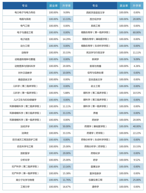 21考研择校:吉林大学就业率和薪酬情况统计!