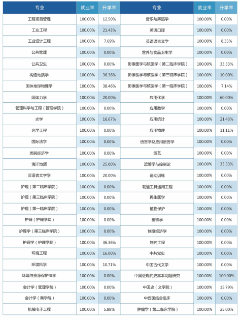 21考研择校:吉林大学就业率和薪酬情况统计!
