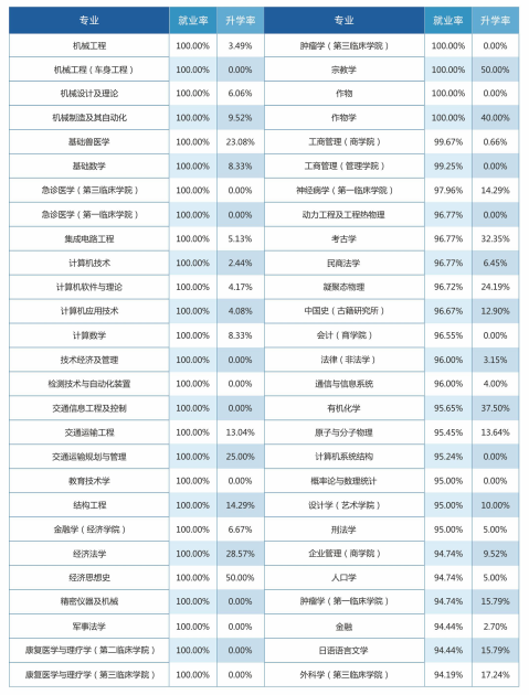21考研择校:吉林大学就业率和薪酬情况统计!