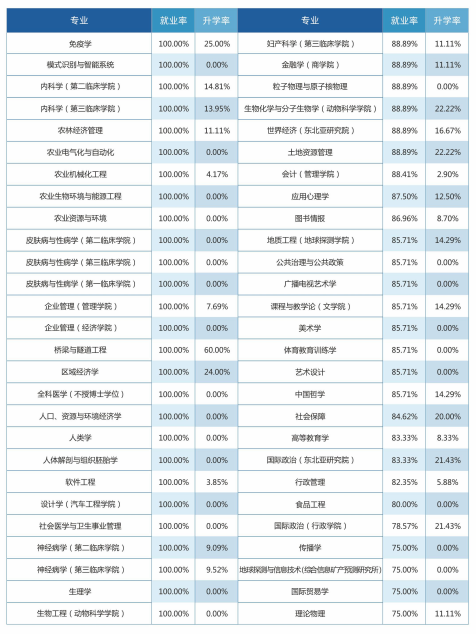 21考研择校:吉林大学就业率和薪酬情况统计!