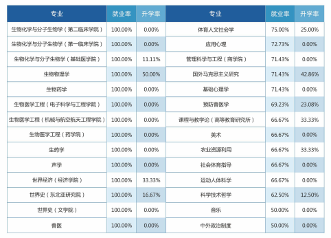 21考研择校:吉林大学就业率和薪酬情况统计!