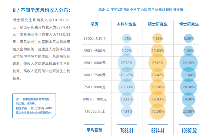 21考研择校:吉林大学就业率和薪酬情况统计!