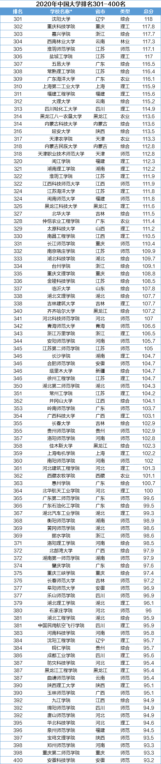 2020中国大学排名发布!快来看看你的目标院校!