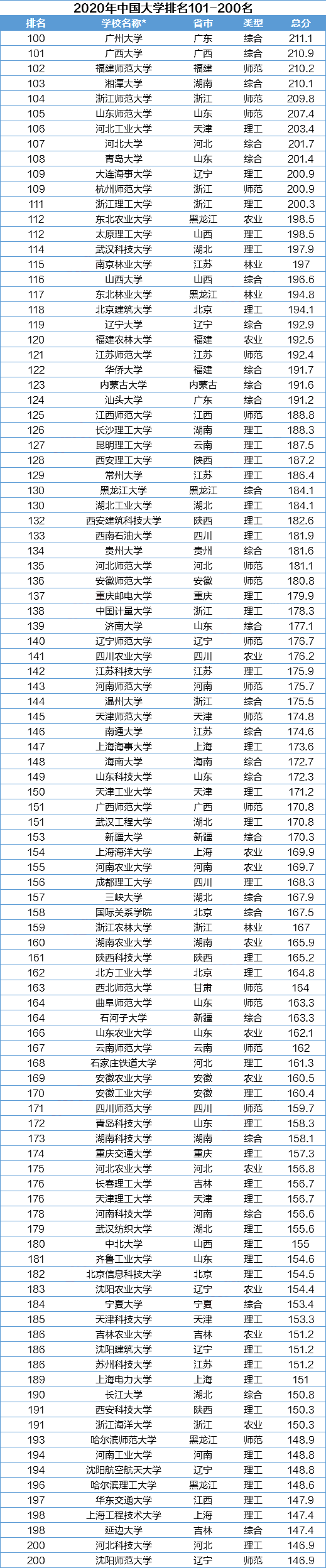 2020中国大学排名发布!快来看看你的目标院校!