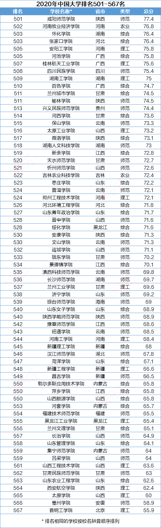2020中国大学排名发布!快来看看你的目标院校!