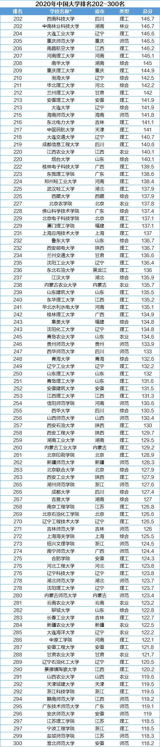 2020中国大学排名发布!快来看看你的目标院校!