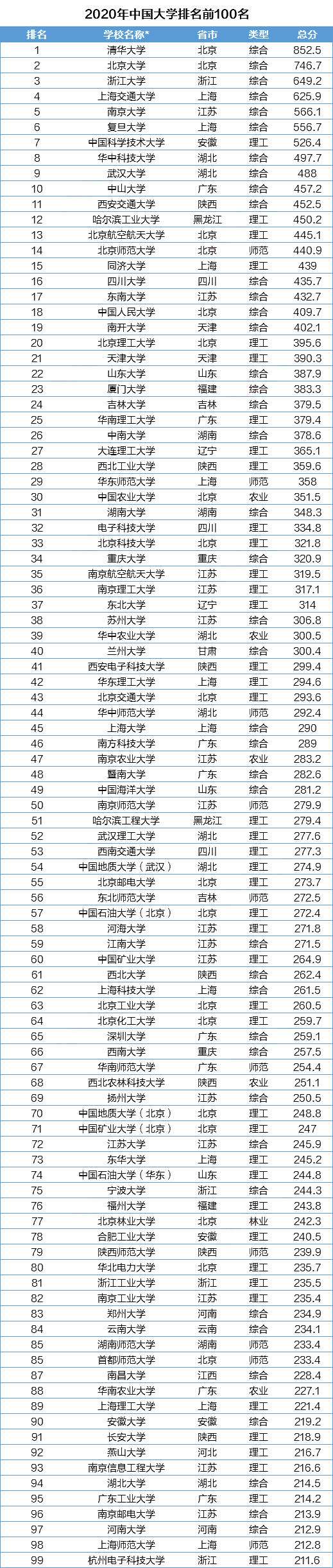 2020中国大学排名发布!快来看看你的目标院校!