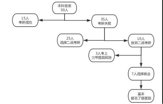 2022考研:医学为什么建议考研?就业前景怎么样? 2022医学考研 医学考研