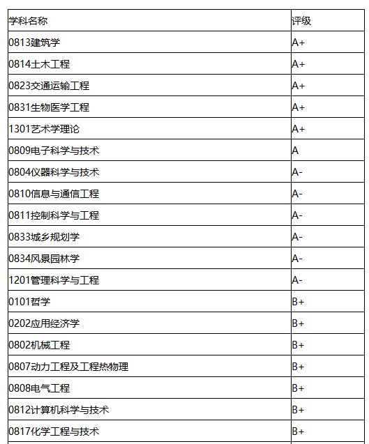 2022考研34所院校解析之:东南大学 图片