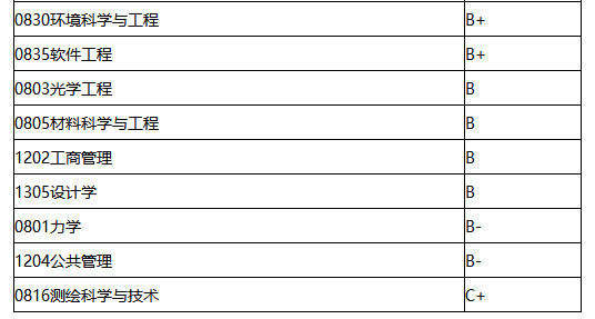 2022考研34所院校解析之:东南大学 图片