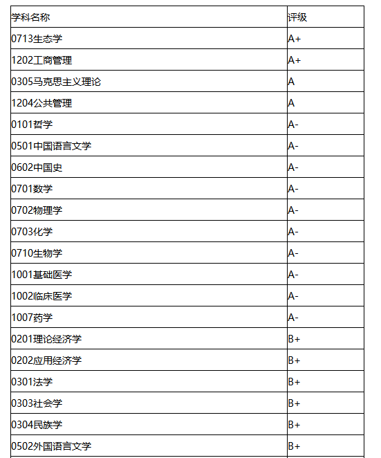 2022考研34所院校解析之:中山大学 图片
