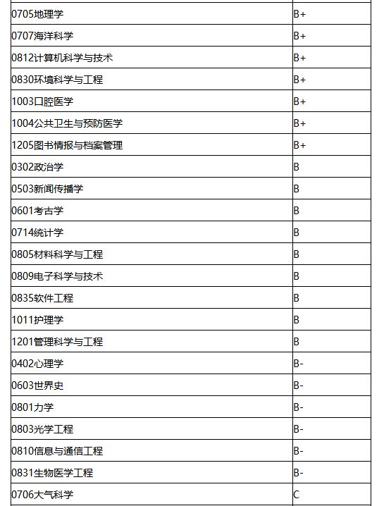 2022考研34所院校解析之:中山大学 图片