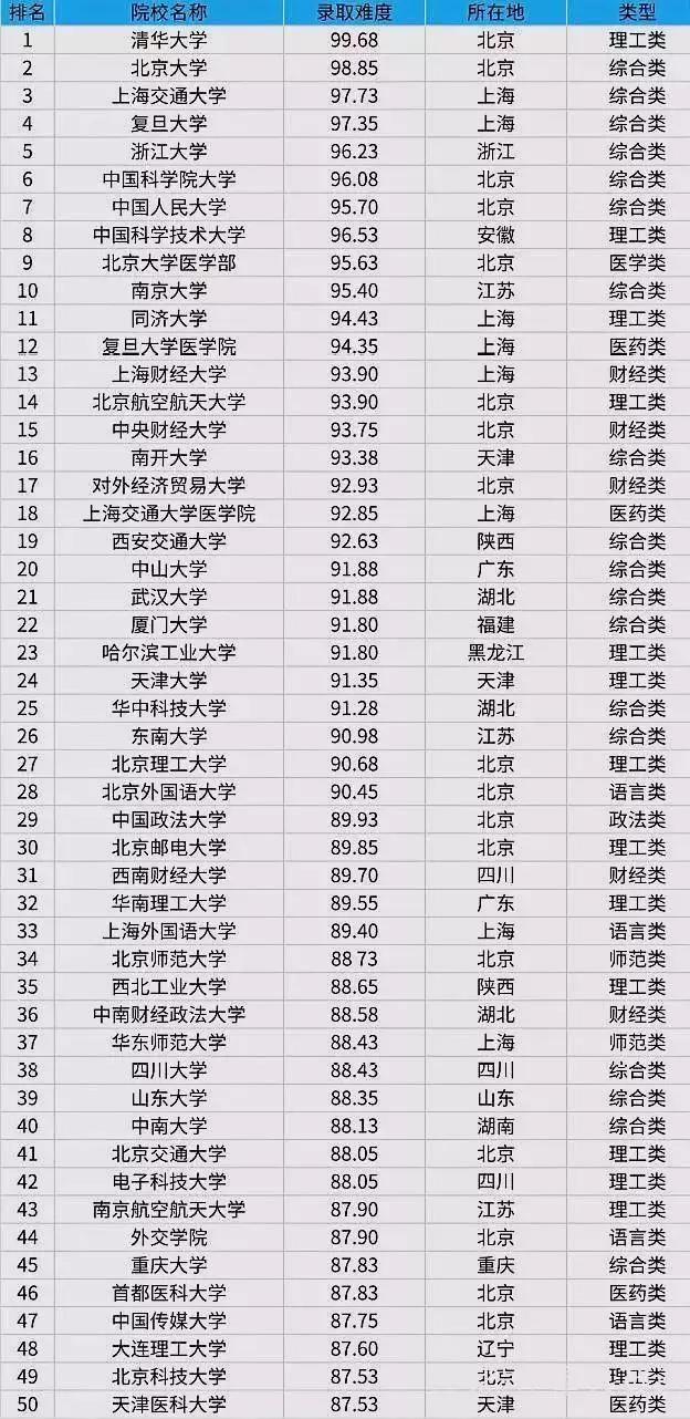 全国前50所高校考研难度排行榜!你的目标院校在第几!