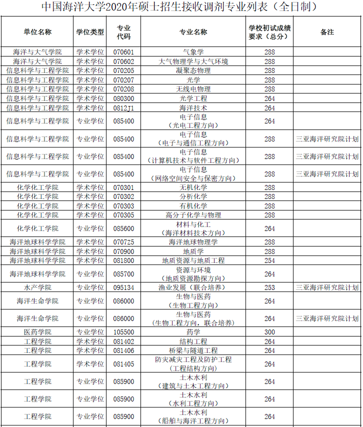 这些985高校部分专业常年招调剂 相对好考! 图片