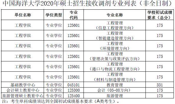 这些985高校部分专业常年招调剂 相对好考! 图片