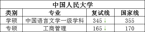别怕!这些学校部分复试线比国家线还低! 图片