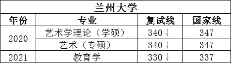 别怕!这些学校部分复试线比国家线还低! 图片