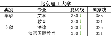 别怕!这些学校部分复试线比国家线还低! 图片