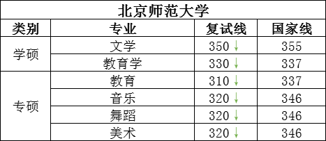 别怕!这些学校部分复试线比国家线还低! 图片