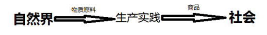 考研政治经济学四大概念解析 考研政治经济学四大概念解析-自然到社会的物质加工工作过程