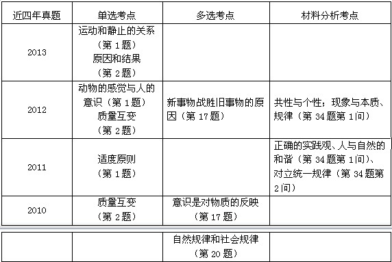 QQ图片20131217141347.jpg 2014考研政治考前一周串讲:唯物论与辩证法(第二章)