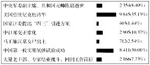 2009年8月20日腾讯新闻频道发起“网友票选建国60年最具影响力的历史事件”的活动,在60件大事中投票结果如下,从中我们不能得出的结论是 2009年8月20日腾讯新闻频道发起“网友票选建国60年最具影响力的历史事件”的活动,在60件大事中投票结果如下,从中我们不能得出的结论是