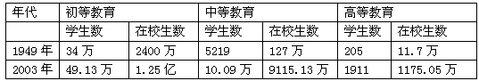 现代中国教育发展状况表出现以上变化的原因包括 ①“科教兴国”战略的提出 ②“211工程”的推动 ③我国人口的持续大幅度增长 ④《义务教育法》的出 现代中国教育发展状况表出现以上变化的原因包括 ①“科教兴国”战略的提出 ②“211工程”的推动 ③我国人口的持续大幅度增长 ④《义务教育法》的出