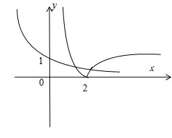已知函数f(x)=|lg(x-1)|-()x有两个零点x1,x2,则有A.x1x2<1B.x1x2<x1+x2C.x1x2=x1+x2D.x1x2& 已知函数f(x)=|lg(x-1)|-()x有两个零点x1,x2,则有A.x1x2<1B.x1x2<x1+x2C.x1x2=x1+x2D.x1x2&