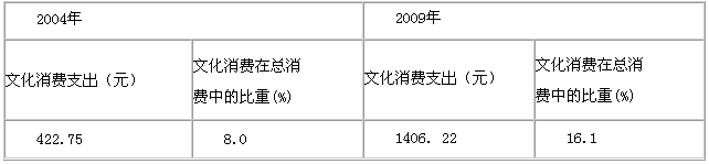 材料一:安徽省某地城镇居民文化消费变化状况表材料二:根据国际经验,如果人均GDP达到1600美元,文化消费在个人消费中应占20% 材料一:安徽省某地城镇居民文化消费变化状况表材料二:根据国际经验,如果人均GDP达到1600美元,文化消费在个人消费中应占20%