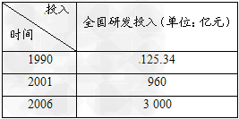 阅读下列材料:材料1:现代中国科研投入材料2:中国作为唯一的发展中国家,参加了被誉为生命“登月计划”的国际人类基因组计划,高效率 阅读下列材料:材料1:现代中国科研投入材料2:中国作为唯一的发展中国家,参加了被誉为生命“登月计划”的国际人类基因组计划,高效率