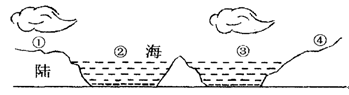 图为位于同一纬度的①②③④四地某日的天气状况示意图,其中气温昼夜温差差值相距最大的两地是A.①地和②地B.③地和④地C.①地和③地D.②地和④地 图为位于同一纬度的①②③④四地某日的天气状况示意图,其中气温昼夜温差差值相距最大的两地是A.①地和②地B.③地和④地C.①地和③地D.②地和④地