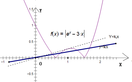 若关于x的方程|ex-3x|=kx有四个实数根,则实数k的取值范围为______. 魔方格