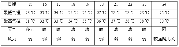 9月中旬,浙江地区一般进入秋季。读杭州2009年9月中下旬几日的天气状况表,回答1—2题。 9月中旬,浙江地区一般进入秋季。读杭州2009年9月中下旬几日的天气状况表,回答1—2题。