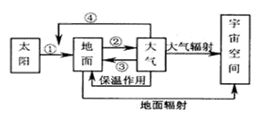 该图为“大气热力作用示意简图”,下列说法正确的是A.晴朗天空呈现蔚蓝色是因为①的作用B.秋末傍晚施放烟雾能预防农作物遭受冻害是因为②的作用C.青藏高原比同纬度四 该图为“大气热力作用示意简图”,下列说法正确的是A.晴朗天空呈现蔚蓝色是因为①的作用B.秋末傍晚施放烟雾能预防农作物遭受冻害是因为②的作用C.青藏高原比同纬度四