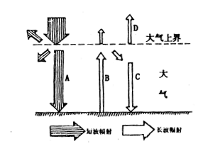 读下图,完成题。小题1:对流层大气的热量,绝大部分直接来自A.AB.BC.CD.D小题2:图中箭头C代表的含义是A.太阳辐射B.大气辐射C.地面辐射D. 读下图,完成题。小题1:对流层大气的热量,绝大部分直接来自A.AB.BC.CD.D小题2:图中箭头C代表的含义是A.太阳辐射B.大气辐射C.地面辐射D.