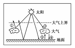 读下图,回答12~13题。小题1:近地面大气的热量绝大部分直接来自A.①B.②C.③D.④小题2:在秋高气爽的时候,由于昼夜温差比较大,人很容易患上感冒。此时A 读下图,回答12~13题。小题1:近地面大气的热量绝大部分直接来自A.①B.②C.③D.④小题2:在秋高气爽的时候,由于昼夜温差比较大,人很容易患上感冒。此时A