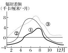地面通过吸收太阳辐射而获得热量,同时通过地面辐射的方式而散失热量。地面吸收太阳辐射与地面向外辐射之差额,称为地面辐射差额。读“三个地区地面辐射差额的 地面通过吸收太阳辐射而获得热量,同时通过地面辐射的方式而散失热量。地面吸收太阳辐射与地面向外辐射之差额,称为地面辐射差额。读“三个地区地面辐射差额的