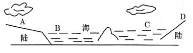 图中A、B、C、D四地位于同一纬度,据此回答12-13题。小题1:图中昼夜温差最小的是A.A地B.B地C.C地D.D地小题2:城区比郊区气温高,主要原因是( 图中A、B、C、D四地位于同一纬度,据此回答12-13题。小题1:图中昼夜温差最小的是A.A地B.B地C.C地D.D地小题2:城区比郊区气温高,主要原因是(